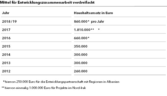 Tabelle "Mittel für Entwicklungszusammenarbeit verdreifacht"